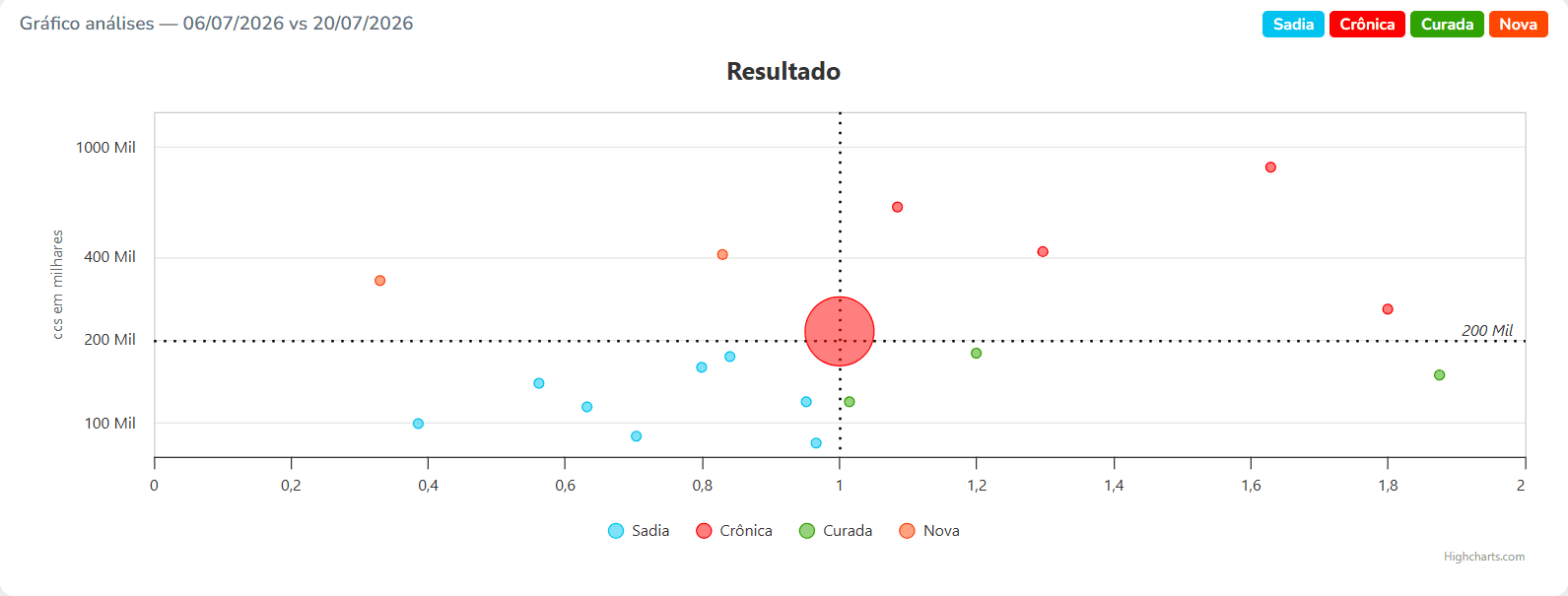 Gráfico comparando duas análises e classificando as vacas por CCS