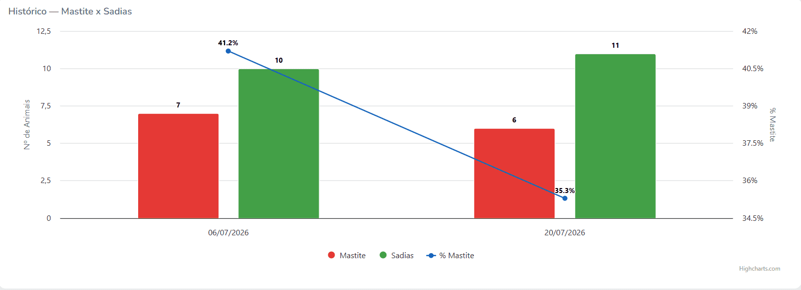 Histórico de animais com mastite versus sadias e o percentual de mastite