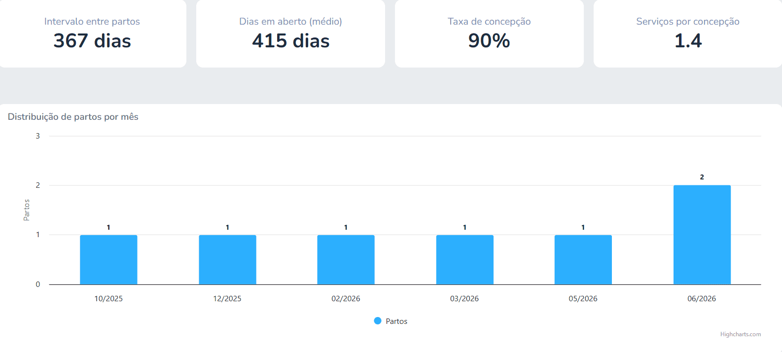 Indicadores reprodutivos e distribuição de partos por mês