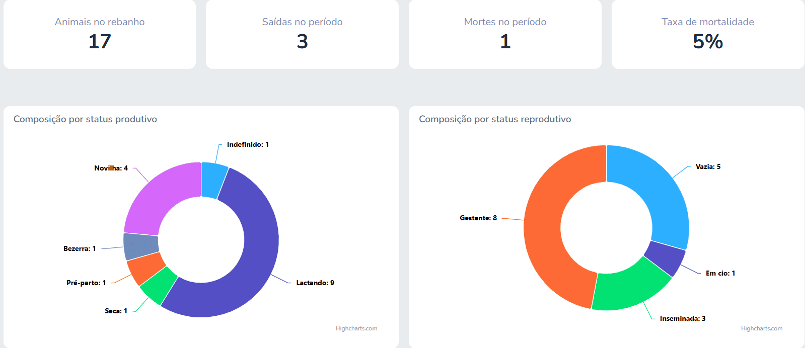 Composição do rebanho por status produtivo e reprodutivo
